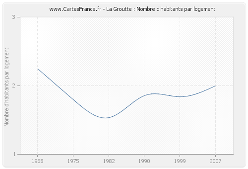 La Groutte : Nombre d'habitants par logement